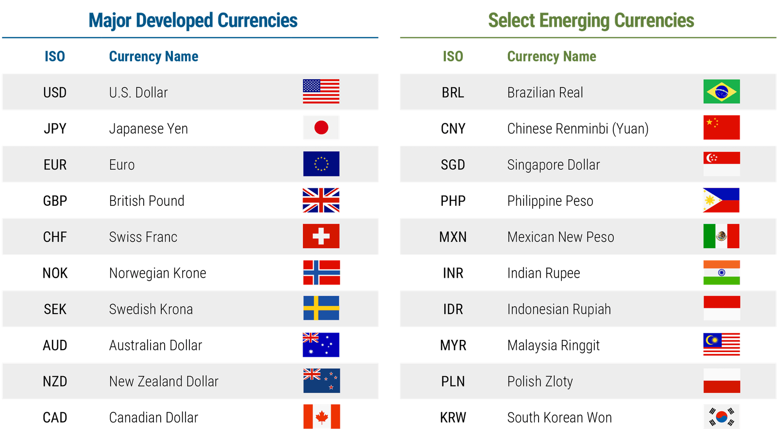 currencies